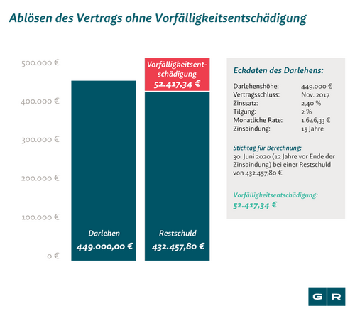 Immobilienkredit vorzeitig ablösen