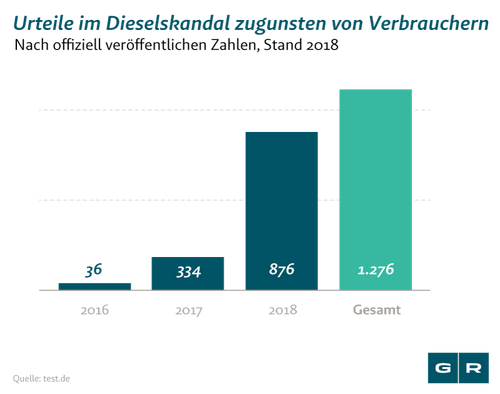 Anwalt Abgasskandal: Urteile gegen VW
