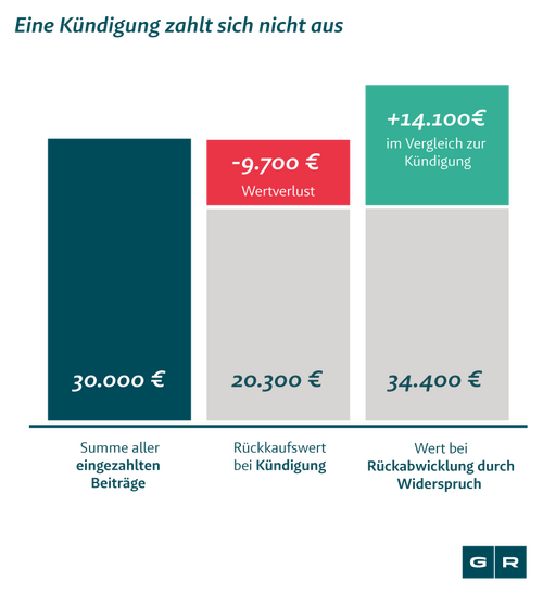 Lebens- und Rentenversicherung: Rechnung