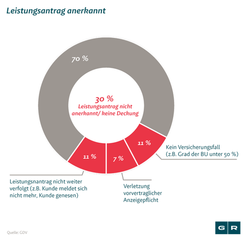 Leistungsantrag BU: Übersicht