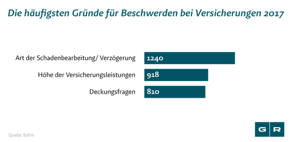 Versicherung zahlt nicht: Gründe für Beschwerden