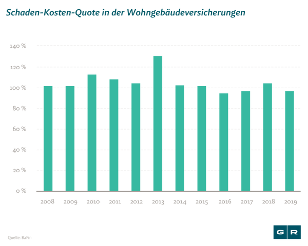 Versicherung von Naturgefahren