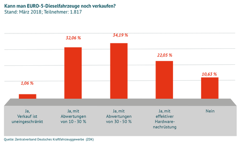 Preisverfall Diesel Abgasskandal