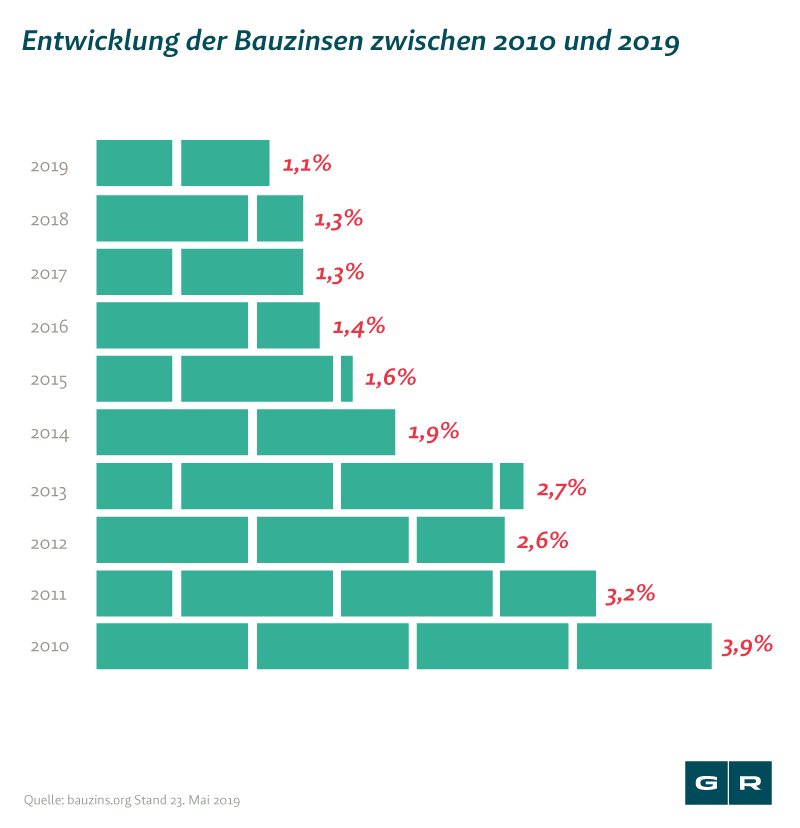 Zinsentwicklung für Hypothekendarlehen seit 2010