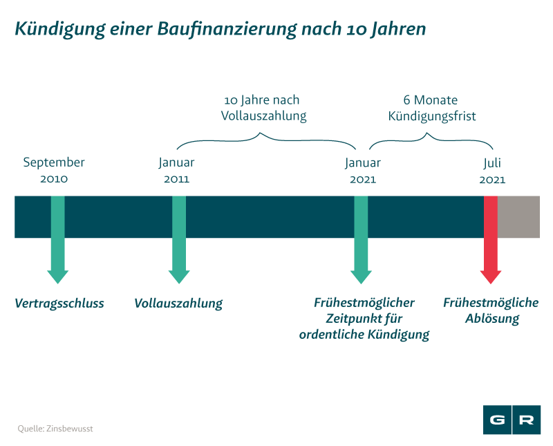 Kundigung Baufinanzierung Nach 10 Jahren So Geht S